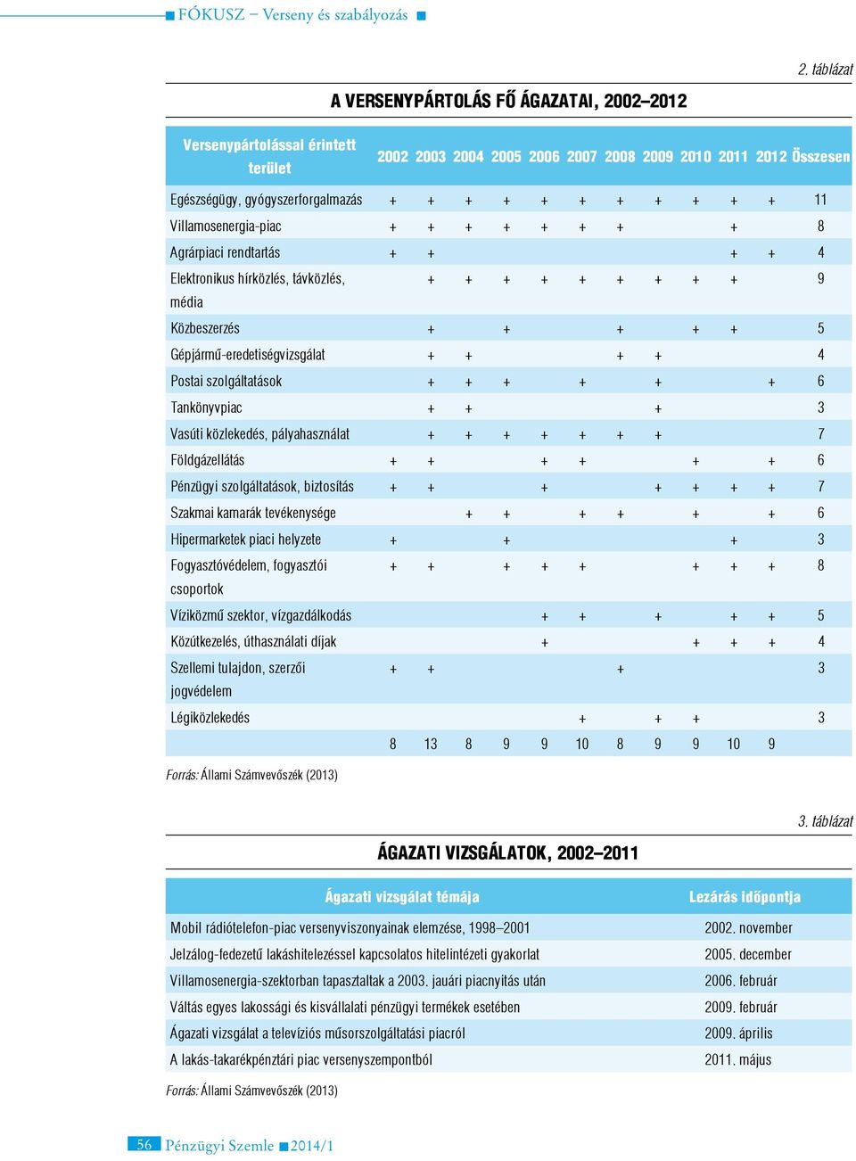 + + + + 4 Postai szolgáltatások + + + + + + 6 Tankönyvpiac + + + 3 Vasúti közlekedés, pályahasználat + + + + + + + 7 Földgázellátás + + + + + + 6 Pénzügyi szolgáltatások, biztosítás + + + + + + + 7