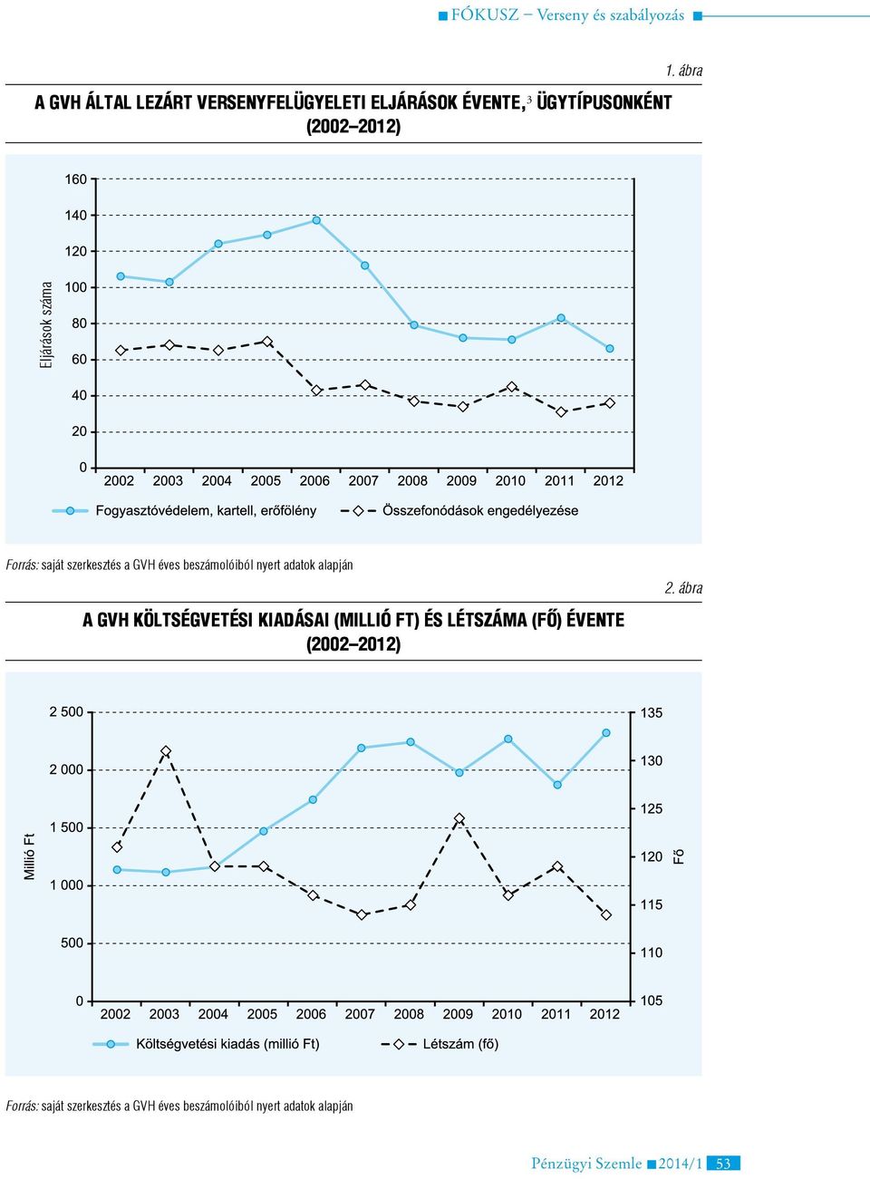 alapján A GVH költségvetési kiadásai (millió Ft) és létszáma (fő) évente (2002 2012) 2.