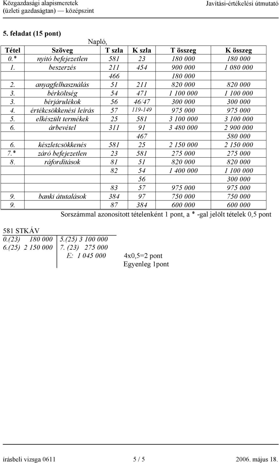 elkészült termékek 25 581 3 100 000 3 100 000 6. árbevétel 311 91 3 480 000 2 900 000 467 580 000 6. készletcsökkenés 581 25 2 150 000 2 150 000. 7 záró befejezetlen 23 581 275 000 275 000 8.