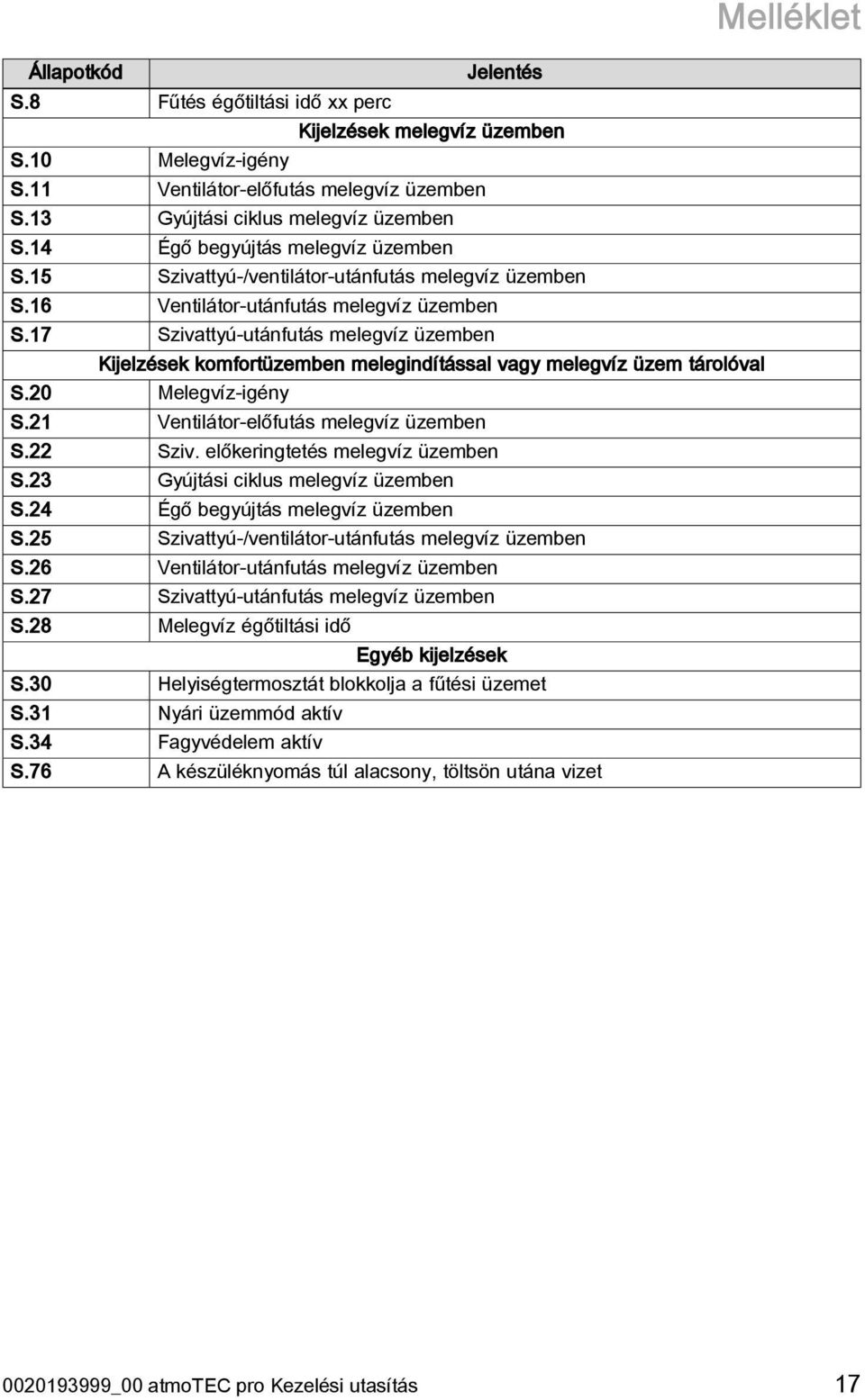 17 Szivattyú-utánfutás melegvíz üzemben Kijelzések komfortüzemben melegindítással vagy melegvíz üzem tárolóval S.20 Melegvíz-igény S.21 Ventilátor-előfutás melegvíz üzemben S.22 Sziv.