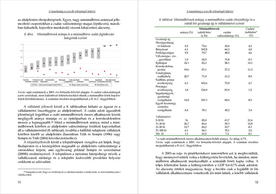 ábra Minimálbéresek aránya és a minimálbéres csalás foglalkozási kategóriák szerint Takarítók Portások és ırök Kereskedelem Képzetlen munkások Gépkezelık Ipar Mezıgazd.