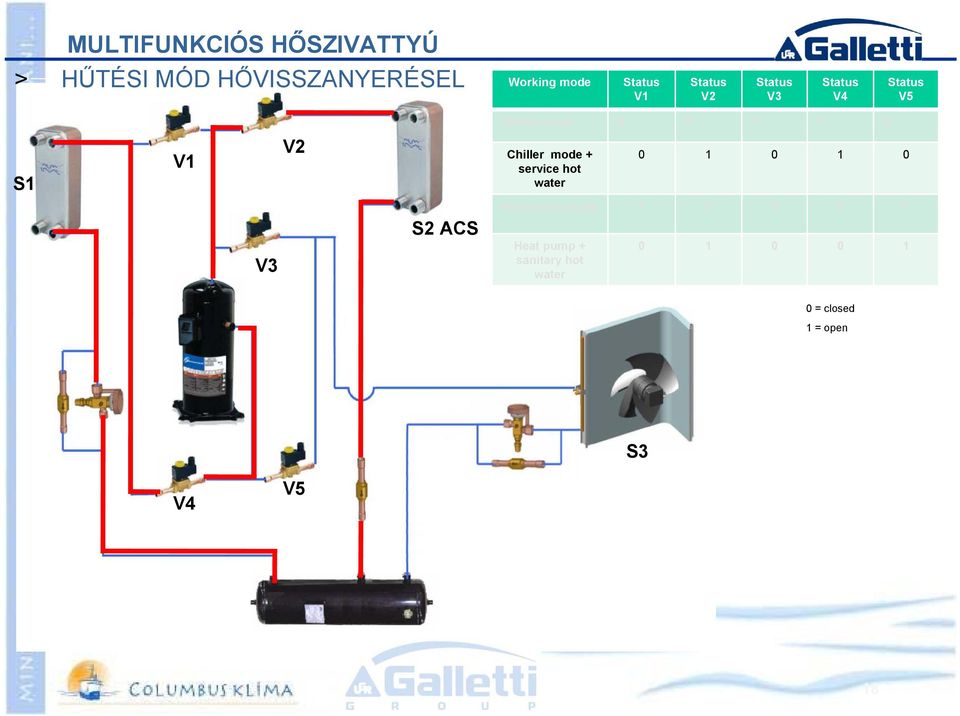 service hot water 0 1 0 1 0 Heat pump mode 1 0 0 0 1 V3 S2 ACS