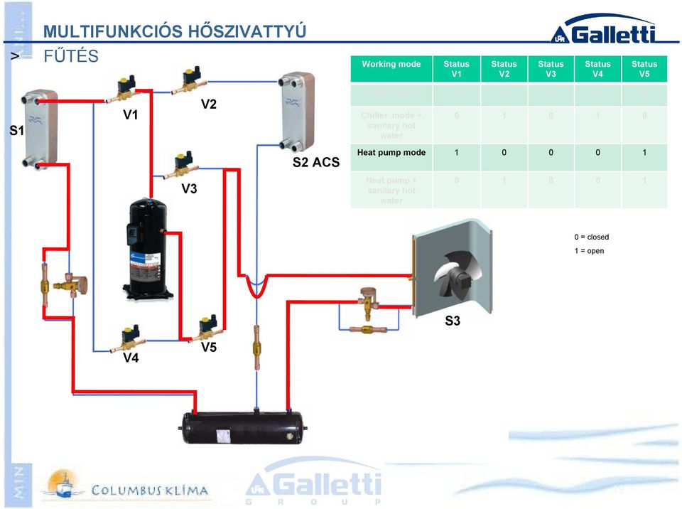 water 0 1 0 1 0 S2 ACS Heat pump mode 1 0 0 0 1 V3 Heat pump