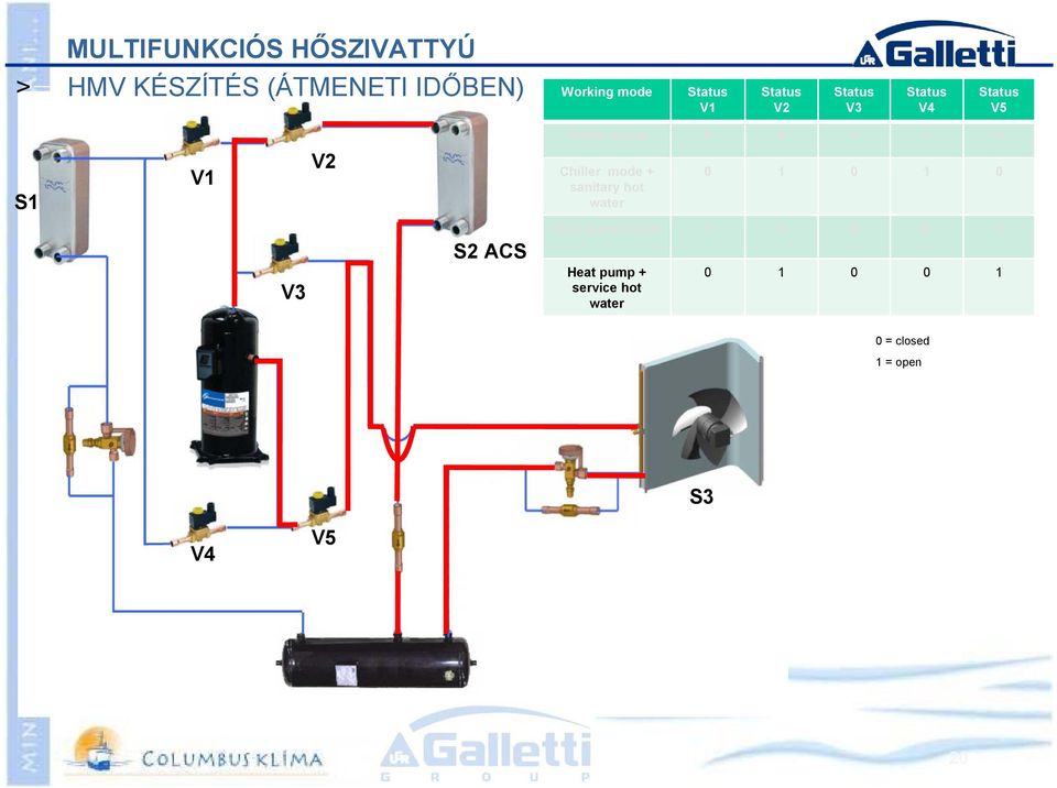 sanitary hot water 0 1 0 1 0 V3 S2 ACS Heat pump mode 1 0 0 0 1