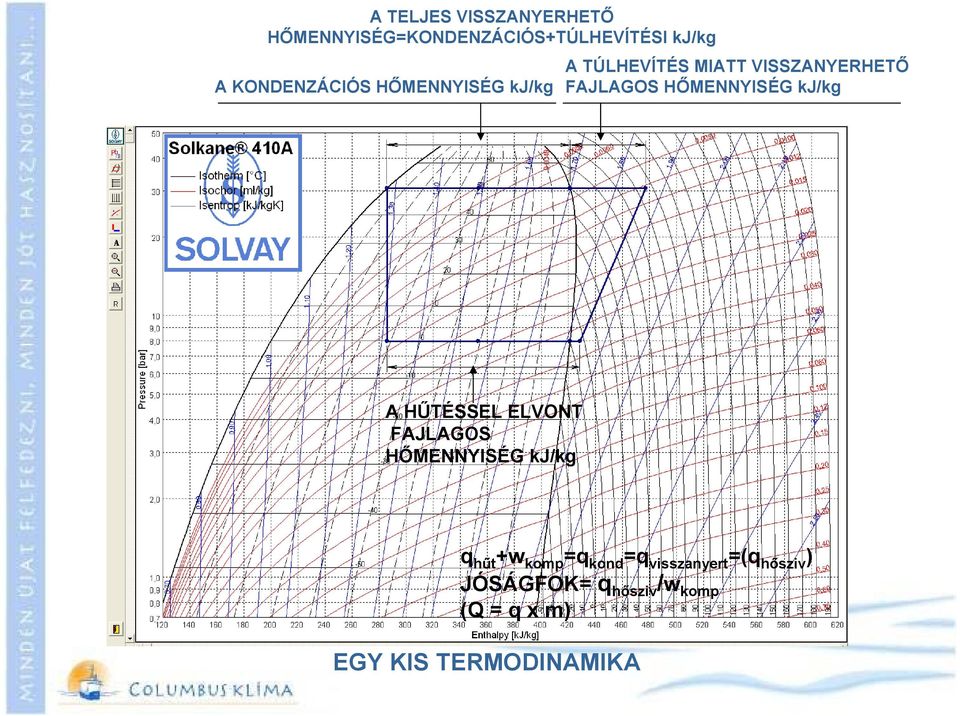 HŐMENNYISÉG kj/kg A HŰTÉSSEL ELVONT FAJLAGOS HŐMENNYISÉG kj/kg q hűt +w komp