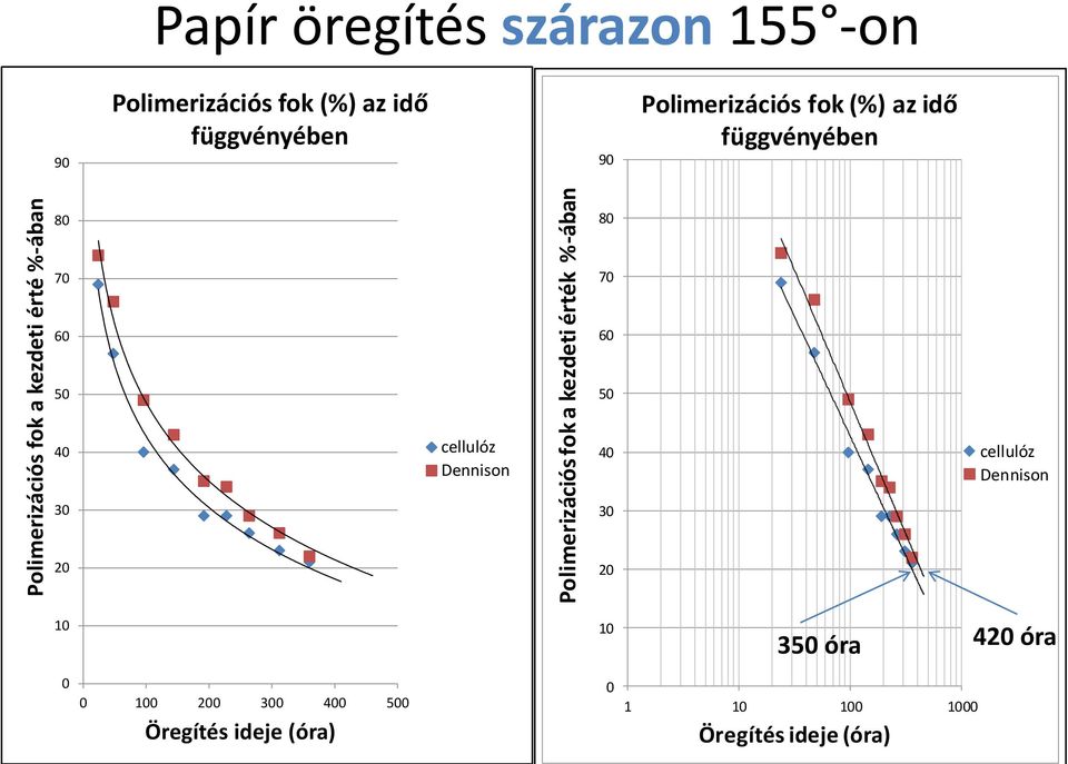 (%) az idő függvényében 80 80 70 70 60 60 50 50 40 cellulóz Dennison 40 cellulóz Dennison 30 30