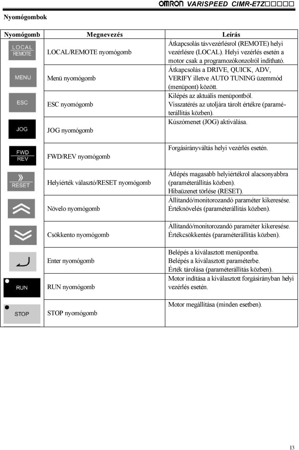 Visszatérés az utoljára tárolt értékre (paraméterállítás közben). Kúszómenet (JOG) aktiválása.