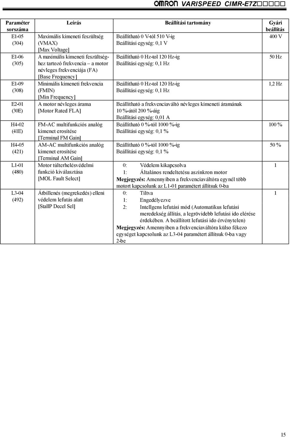 kimeneti frekvencia (FMIN) [Min Frequency] A motor névleges árama [Motor Rated FLA] FM-AC multifunkciós analóg kimenet erosítése [Terminal FM Gain] AM-AC multifunkciós analóg kimenet erosítése