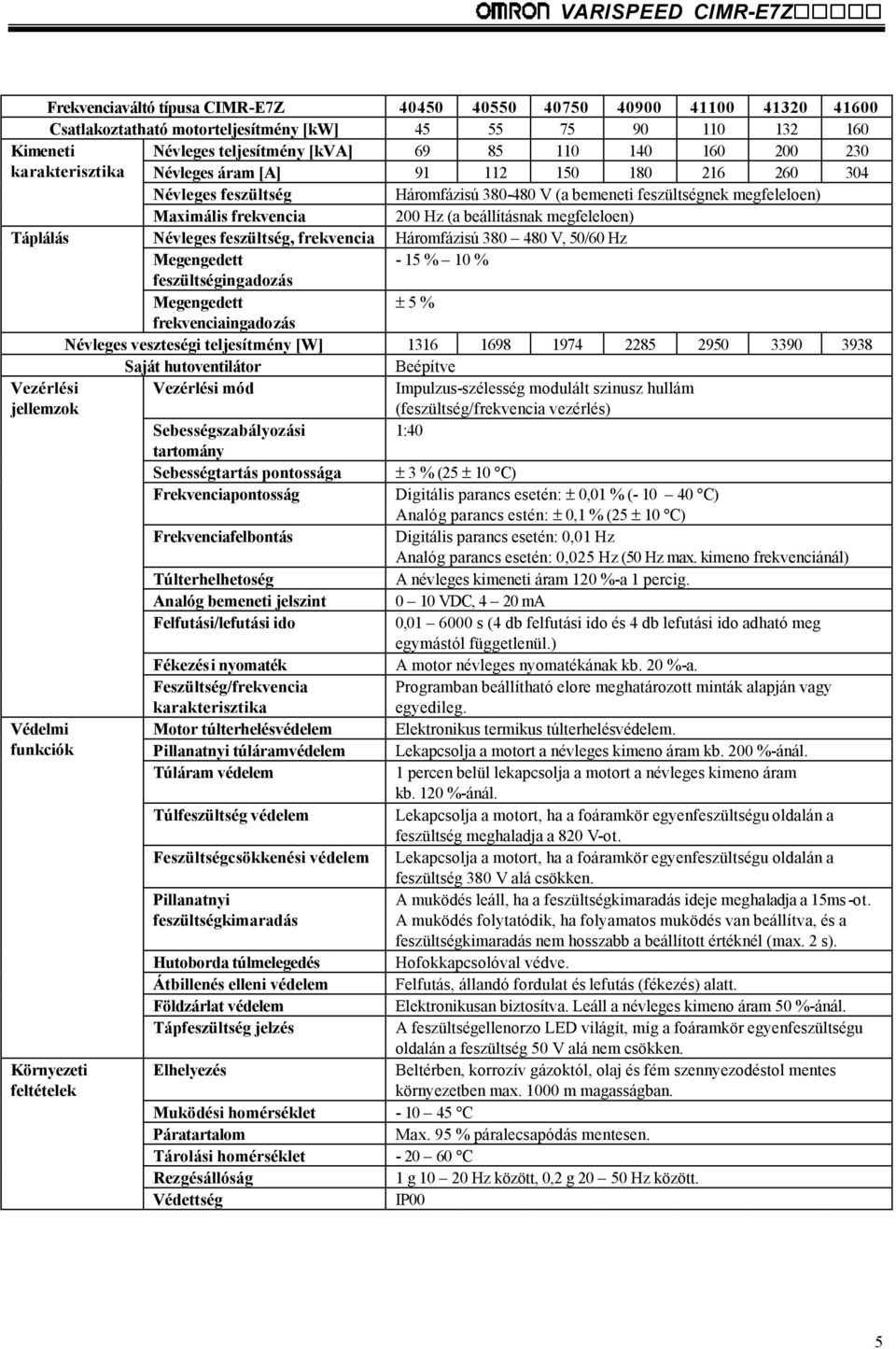 megfeleloen) Táplálás Névleges feszültség, frekvencia Háromfázisú 380 480 V, 50/60 Hz Megengedett feszültségingadozás - 15 % 10 % Megengedett ± 5 % frekvenciaingadozás Névleges veszteségi