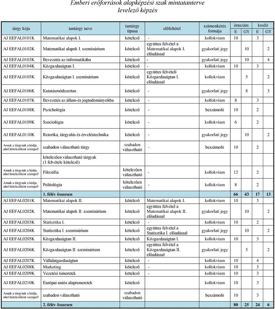 gyakorlati jegy 10 2 előadással AJ EEFAL0103K Bevezetés az informatikába kötelező - gyakorlati jegy 10 4 AJ EEFAL0104K Közgazdaságtan I.