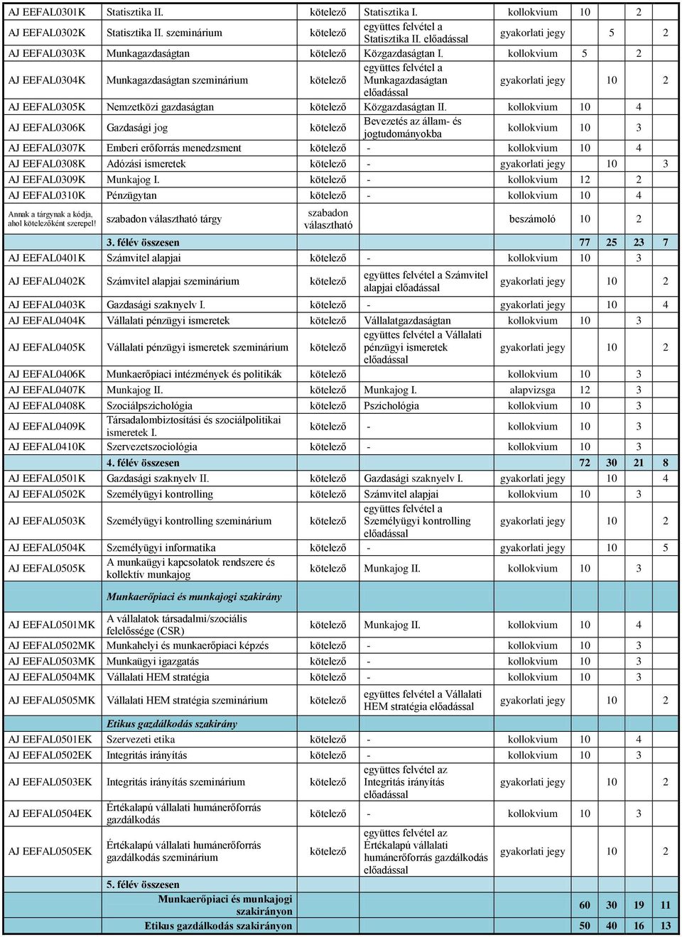 kollokvium 5 2 együttes felvétel a AJ EEFAL0304K Munkagazdaságtan szeminárium kötelező Munkagazdaságtan gyakorlati jegy 10 2 előadással AJ EEFAL0305K Nemzetközi gazdaságtan kötelező Közgazdaságtan II.