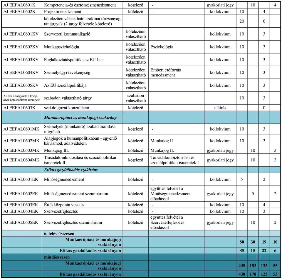 kötelezően választható szakmai törzsanyag tantárgyak (2 tárgy felvétele kötelező) Szervezeti kommunikáció Munkapszichológia Foglalkoztatáspolitika az EU-ban Személyügyi tevékenység Az EU