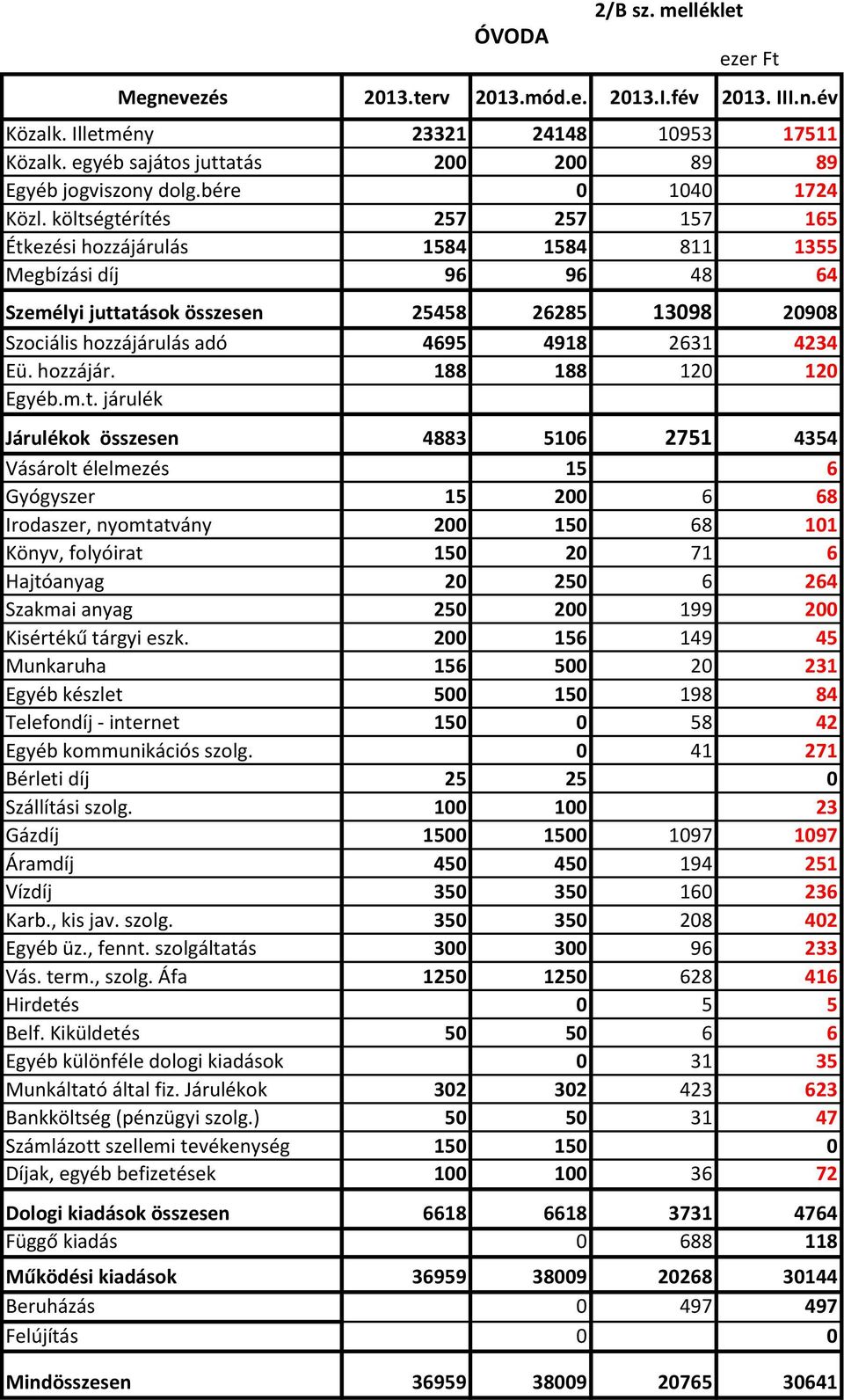 költségtérítés 257 257 157 165 Étkezési hozzájárulás 1584 1584 811 1355 Megbízási díj 96 96 48 64 Személyi juttatások összesen 25458 26285 13098 20908 Szociális hozzájárulás adó 4695 4918 2631 4234