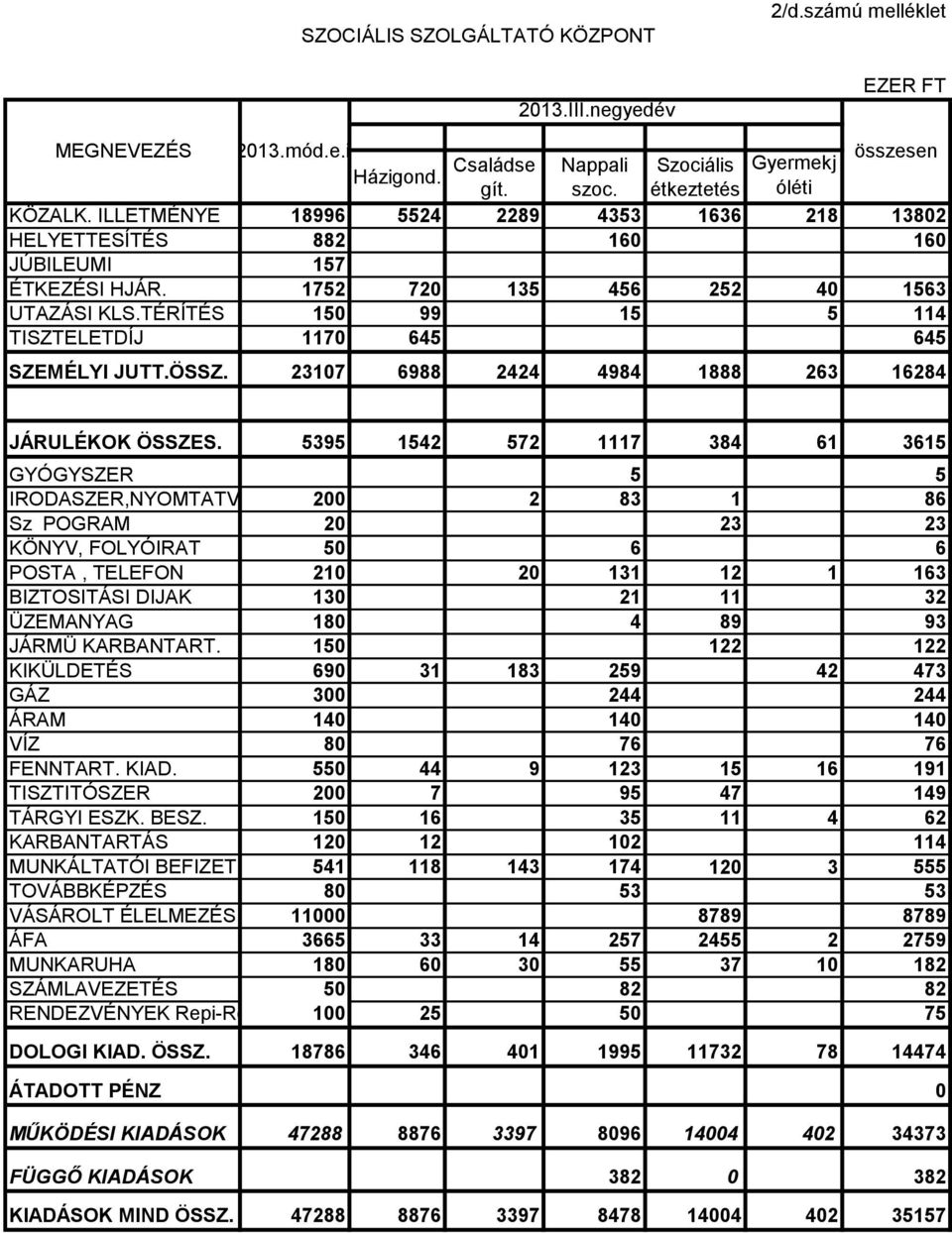 TÉRÍTÉS 150 99 15 5 114 TISZTELETDÍJ 1170 645 645 SZEMÉLYI JUTT.ÖSSZ. 23107 6988 2424 4984 1888 263 16284 JÁRULÉKOK ÖSSZES. 5395 1542 572 1117 384 61 3615 GYÓGYSZER 5 5 IRODASZER,NYOMTATV.