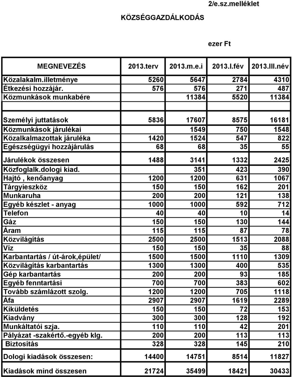 hozzájárulás 68 68 35 55 Járulékok összesen 1488 3141 1332 2425 Közfoglalk.dologi kiad.