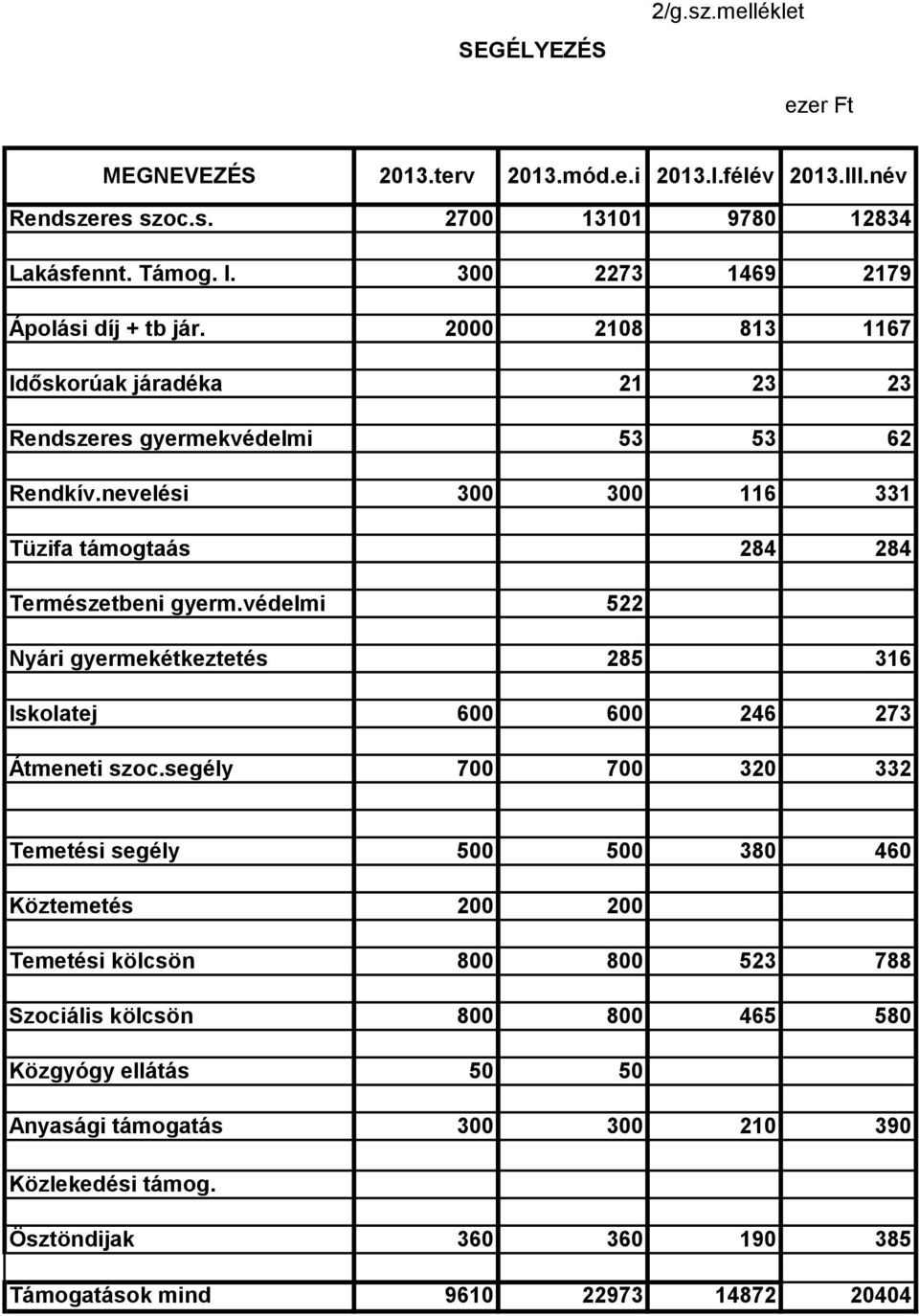 nevelési 300 300 116 331 Tüzifa támogtaás 284 284 Természetbeni gyerm.védelmi 522 Nyári gyermekétkeztetés 285 316 Iskolatej 600 600 246 273 Átmeneti szoc.