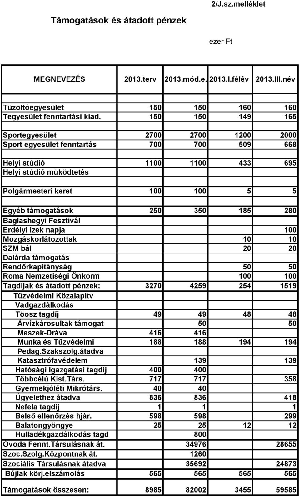 250 350 185 280 Baglashegyi Fesztivál Erdélyi ízek napja 100 Mozgáskorlátozottak 10 10 SZM bál 20 20 Dalárda támogatás Rendőrkapitányság 50 50 Roma Nemzetiségi Önkorm 100 100 Tagdijak és átadott