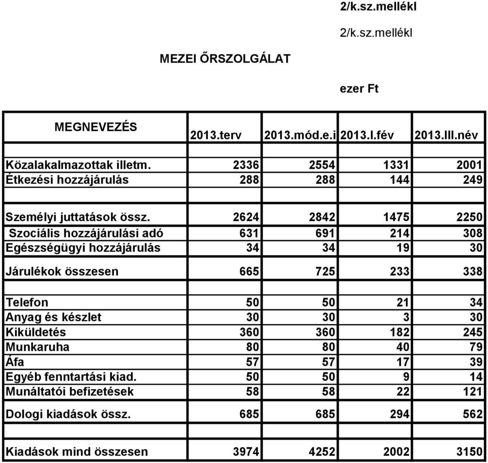 2624 2842 1475 2250 Szociális hozzájárulási adó 631 691 214 308 Egészségügyi hozzájárulás 34 34 19 30 Járulékok összesen 665 725 233 338 Telefon 50 50 21