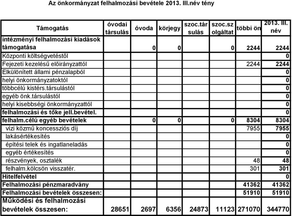 név intézményi felhalmozási kiadások támogatása 0 0 0 2244 2244 Központi költségvetéstől 0 Fejezeti kezelésű előirányzattól 2244 2244 Elkülönített állami pénzalapból 0 helyi önkormányzatoktól 0