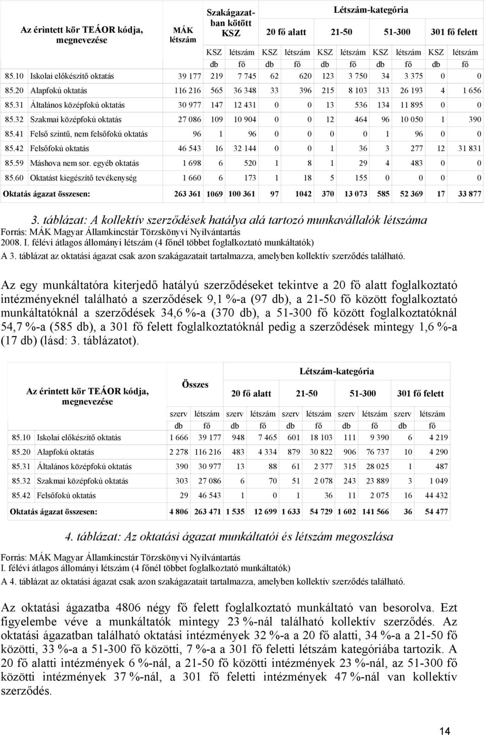 31 Általános középfokú oktatás 30 977 147 12 431 0 0 13 536 134 11 895 0 0 85.32 Szakmai középfokú oktatás 27 086 109 10 904 0 0 12 464 96 10 050 1 390 85.