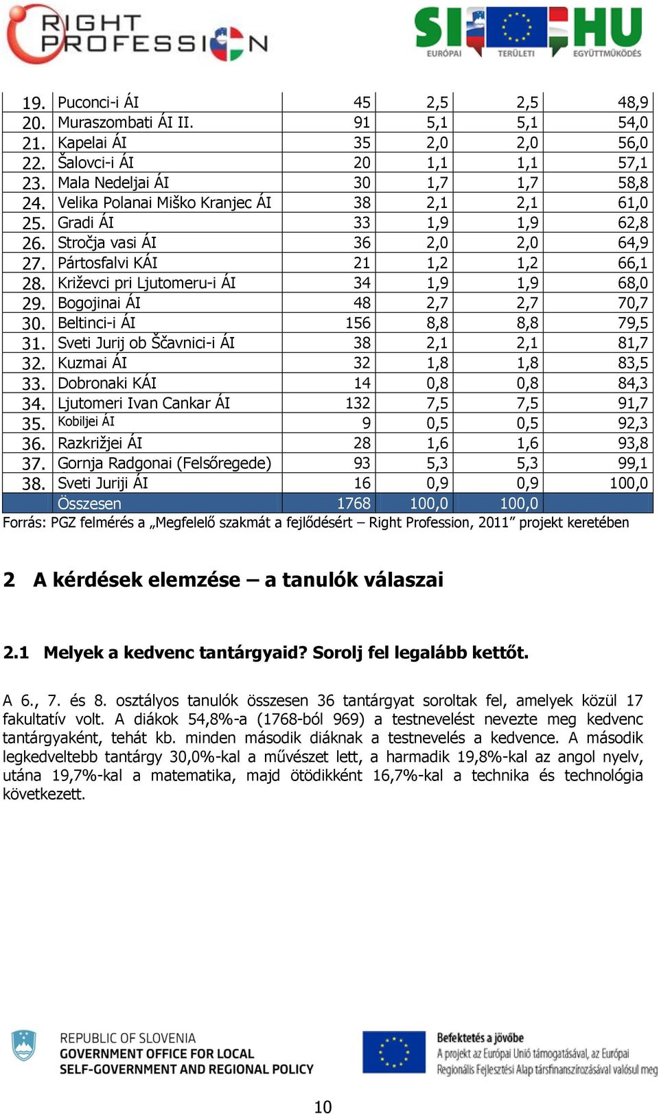 Bogojinai ÁI 48 2,7 2,7 70,7 30. Beltinci-i ÁI 156 8,8 8,8 79,5 31. Sveti Jurij ob Ščavnici-i ÁI 38 2,1 2,1 81,7 32. Kuzmai ÁI 32 1,8 1,8 83,5 33. Dobronaki KÁI 14 0,8 0,8 84,3 34.