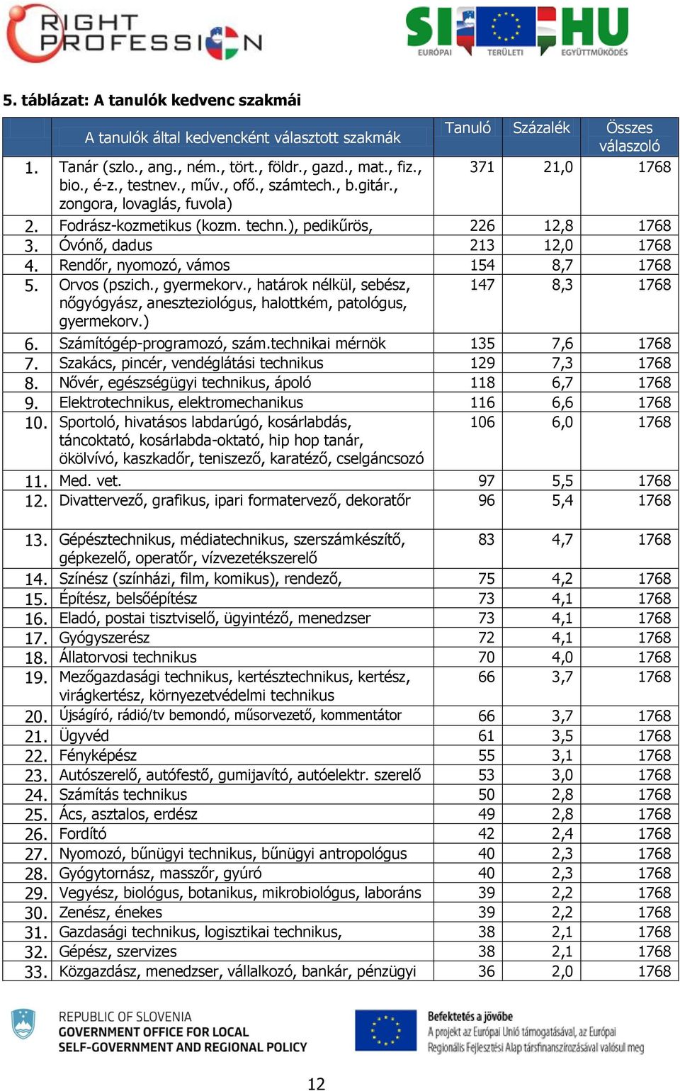 Rendőr, nyomozó, vámos 154 8,7 1768 5. Orvos (pszich., gyermekorv., határok nélkül, sebész, nőgyógyász, aneszteziológus, halottkém, patológus, gyermekorv.) 147 8,3 1768 6. Számítógép-programozó, szám.