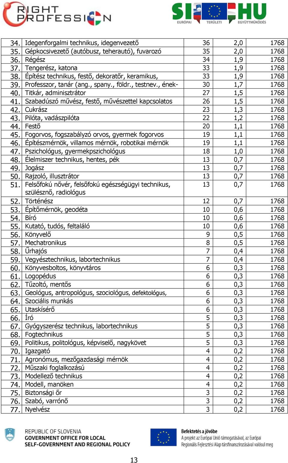 Szabadúszó művész, festő, művészettel kapcsolatos 26 1,5 1768 42. Cukrász 23 1,3 1768 43. Pilóta, vadászpilóta 22 1,2 1768 44. Festő 20 1,1 1768 45.