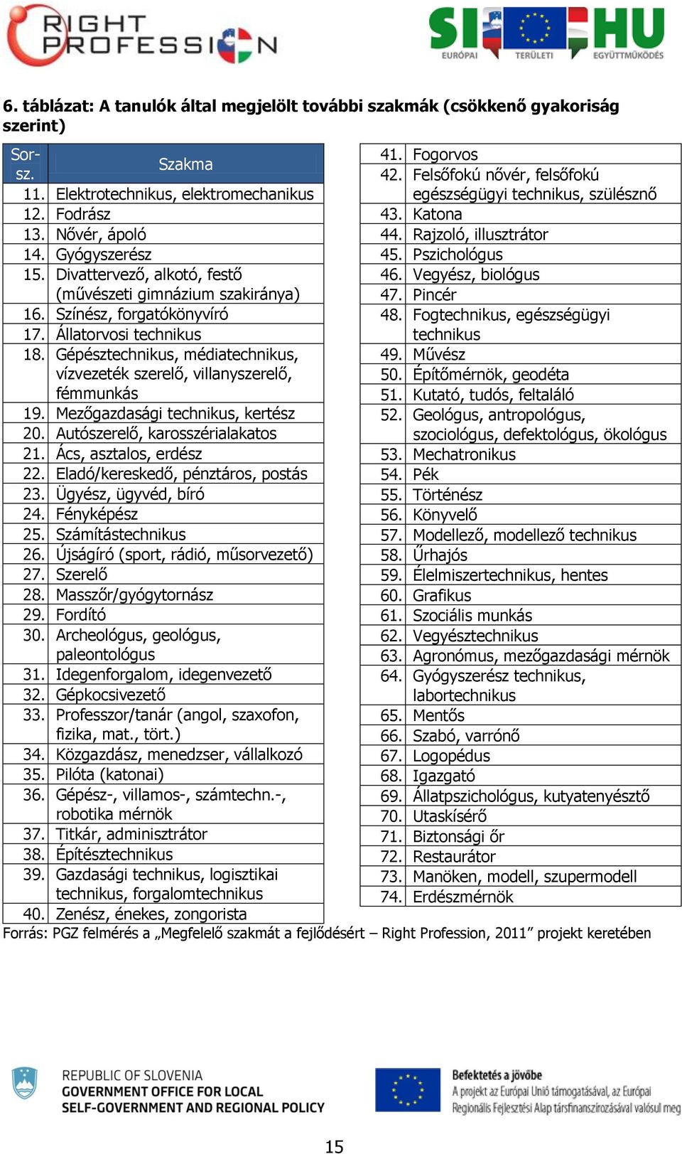 Divattervező, alkotó, festő 46. Vegyész, biológus (művészeti gimnázium szakiránya) 47. Pincér 16. Színész, forgatókönyvíró 48. Fogtechnikus, egészségügyi 17. Állatorvosi technikus technikus 18.