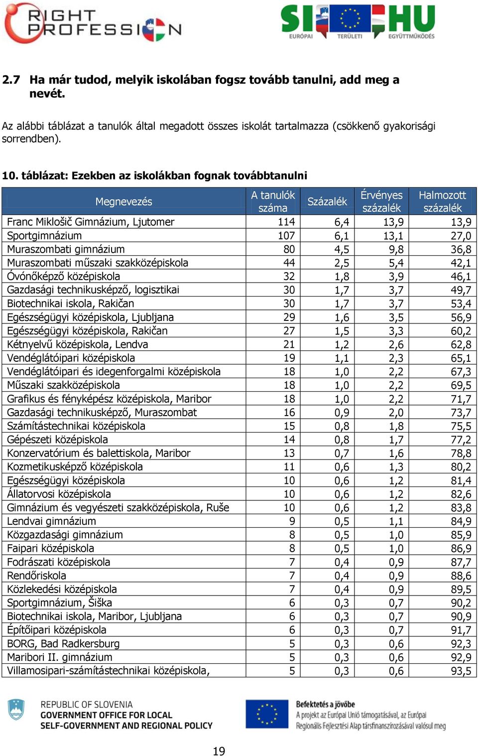 6,1 13,1 27,0 Muraszombati gimnázium 80 4,5 9,8 36,8 Muraszombati műszaki szakközépiskola 44 2,5 5,4 42,1 Óvónőképző középiskola 32 1,8 3,9 46,1 Gazdasági technikusképző, logisztikai 30 1,7 3,7 49,7