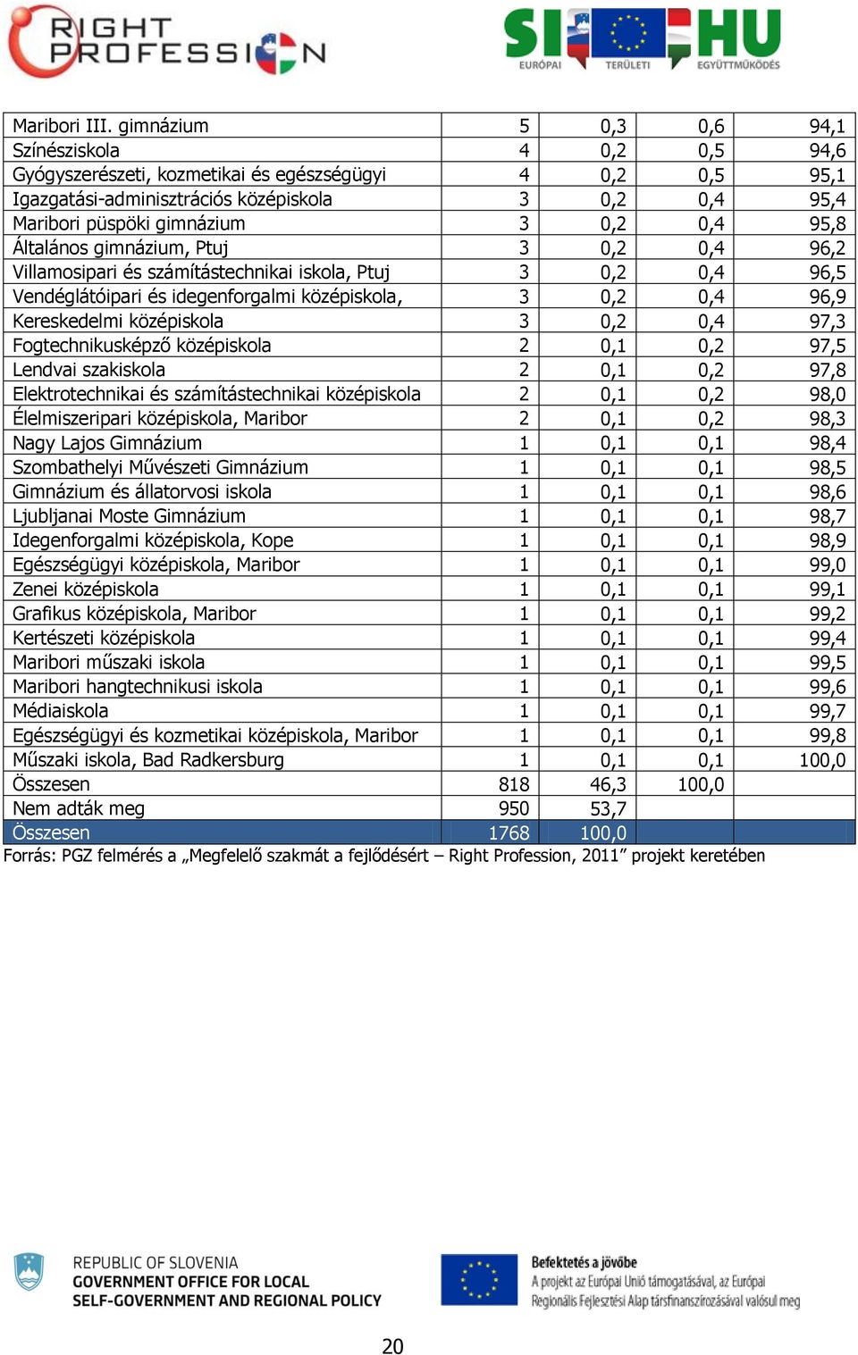 gimnázium 3 0,2 0,4 95,8 Általános gimnázium, Ptuj 3 0,2 0,4 96,2 Villamosipari és számítástechnikai iskola, Ptuj 3 0,2 0,4 96,5 Vendéglátóipari és idegenforgalmi középiskola, 3 0,2 0,4 96,9 Maribor