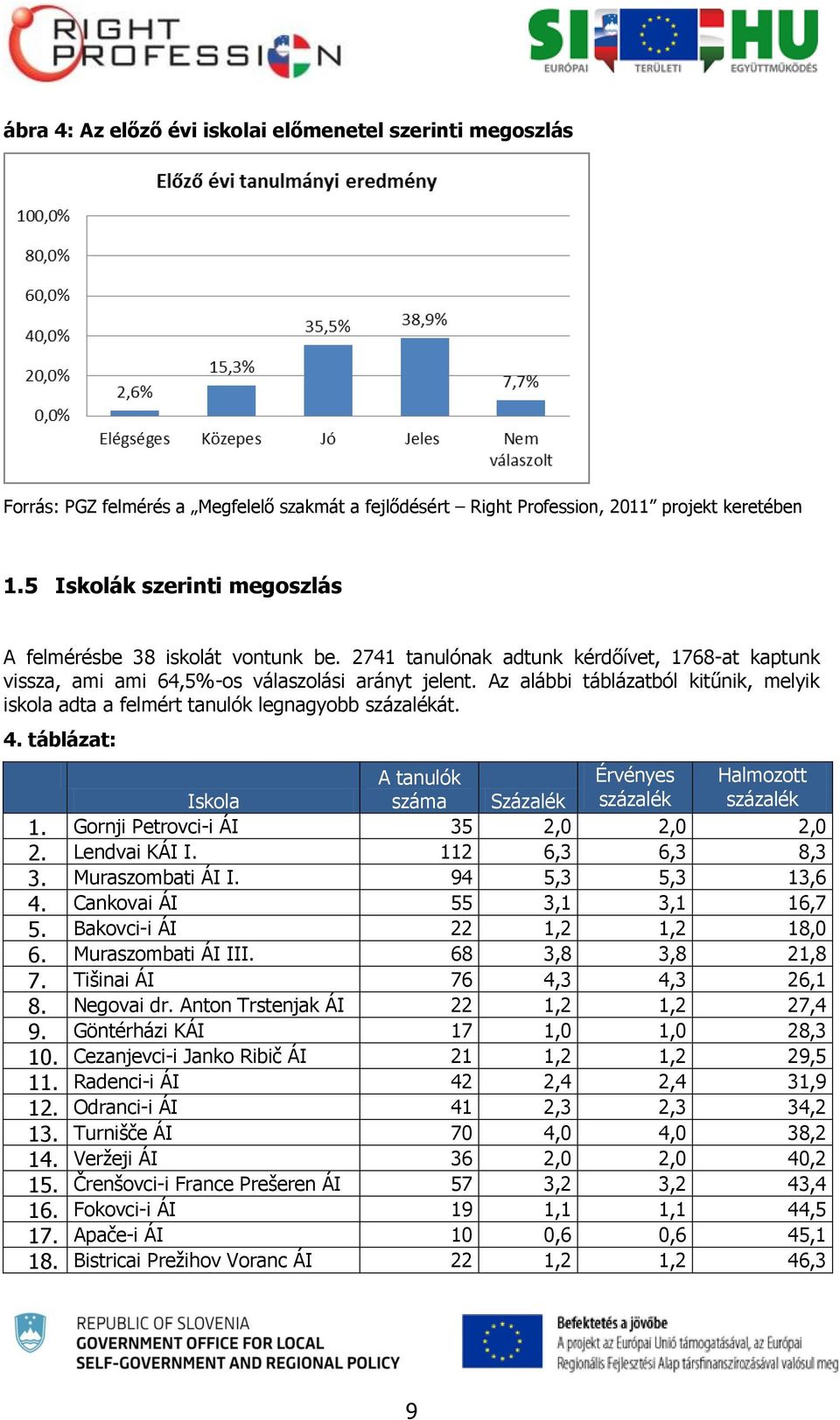 táblázat: Iskola A tanulók száma Százalék Érvényes százalék Halmozott százalék 1. Gornji Petrovci-i ÁI 35 2,0 2,0 2,0 2. Lendvai KÁI I. 112 6,3 6,3 8,3 3. Muraszombati ÁI I. 94 5,3 5,3 13,6 4.