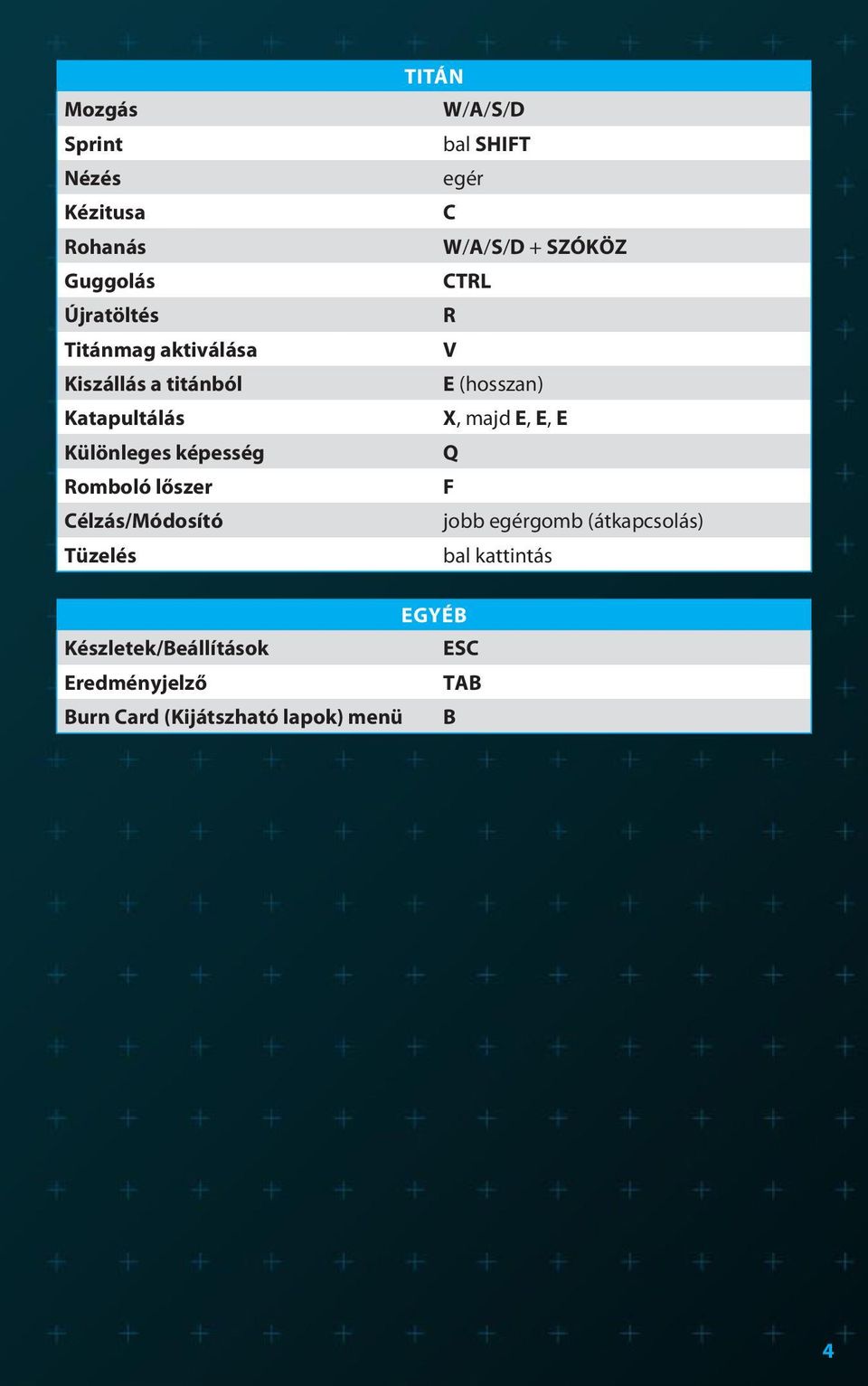 egér C W/A/S/D + SZÓKÖZ CTRL R V E (hosszan) X, majd E, E, E Q F jobb egérgomb (átkapcsolás) bal