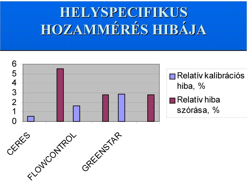 kalibrációs hiba, % Relatív