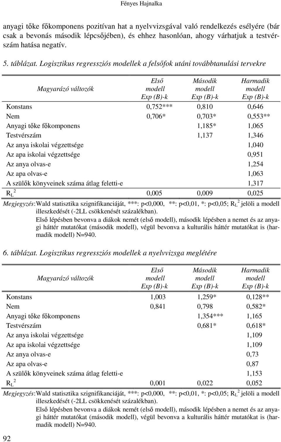 Logisztikus regressziós ek a felsıfok utáni továbbtanulási tervekre 92 Magyarázó változók Elsı Második Harmadik Konstans 0,752*** 0,810 0,646 Nem 0,706* 0,703* 0,553** Anyagi tıke fıkomponens 1,185*