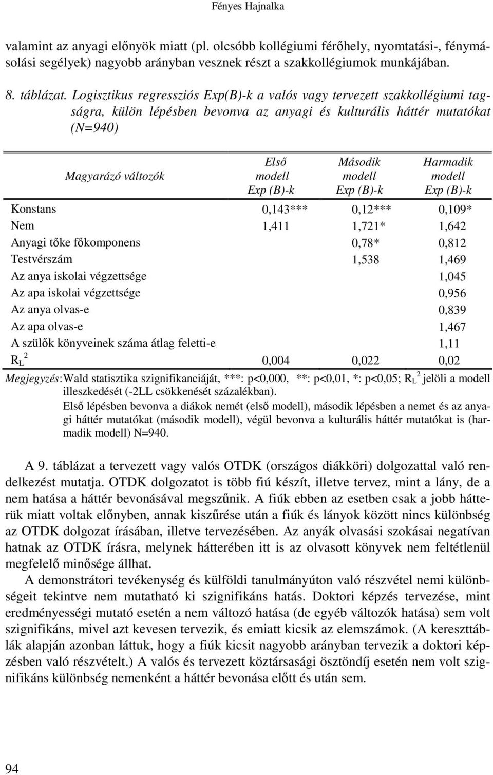 Konstans 0,143*** 0,12*** 0,109* Nem 1,411 1,721* 1,642 Anyagi tıke fıkomponens 0,78* 0,812 Testvérszám 1,538 1,469 Az anya iskolai végzettsége 1,045 Az apa iskolai végzettsége 0,956 Az anya olvas-e