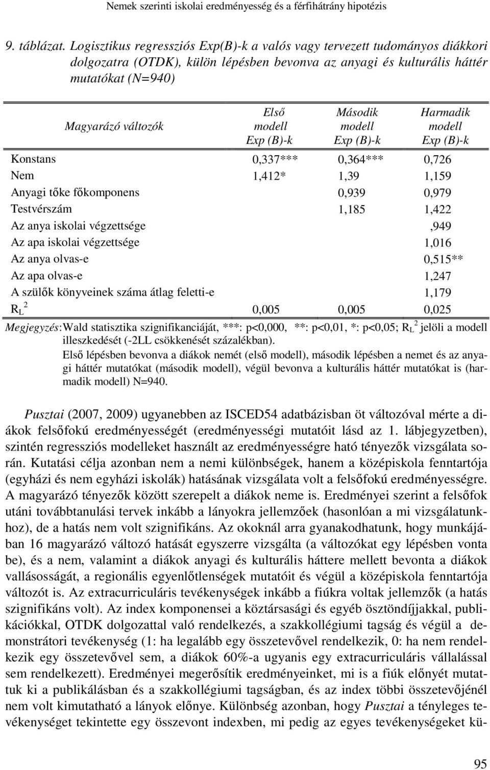 Harmadik Konstans 0,337*** 0,364*** 0,726 Nem 1,412* 1,39 1,159 Anyagi tıke fıkomponens 0,939 0,979 Testvérszám 1,185 1,422 Az anya iskolai végzettsége,949 Az apa iskolai végzettsége 1,016 Az anya