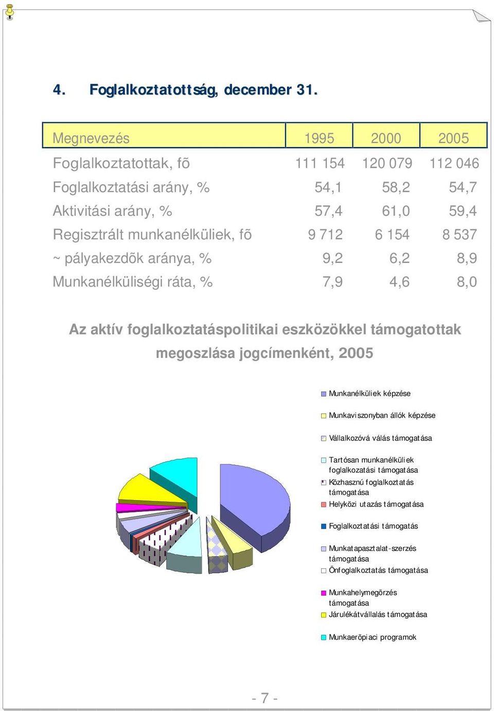 537 ~ pályakezdõk aránya, % 9,2 6,2 8,9 Munkanélküliségi ráta, % 7,9 4,6 8,0 Az aktív foglalkoztatáspolitikai eszközökkel támogatottak megoszlása jogcímenként, 2005 Munkanélküliek képzése