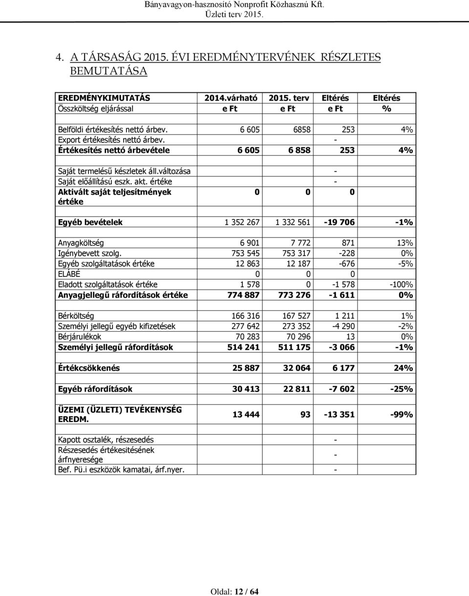 értéke - Aktivált saját teljesítmények értéke 0 0 0 Egyéb bevételek 1 352 267 1 332 561-19 706-1% Anyagköltség 6 901 7 772 871 13% Igénybevett szolg.