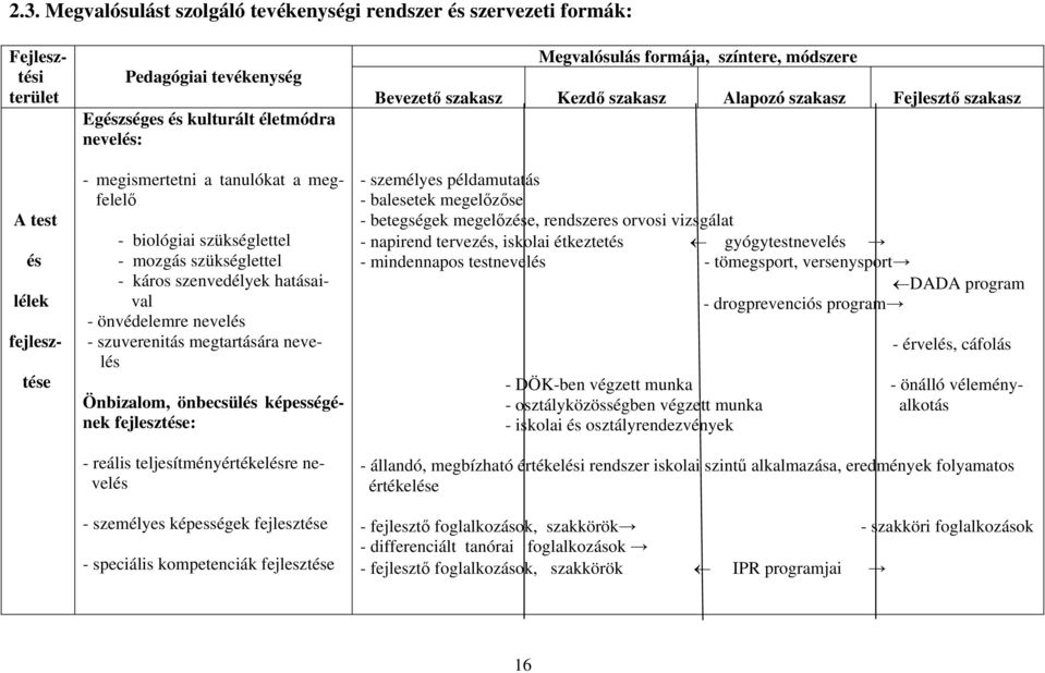 képességének fejlesztése: - reális teljesítményértékelésre nevelés - személyes képességek fejlesztése - speciális kompetenciák fejlesztése Megvalósulás formája, színtere, módszere Bevezető szakasz