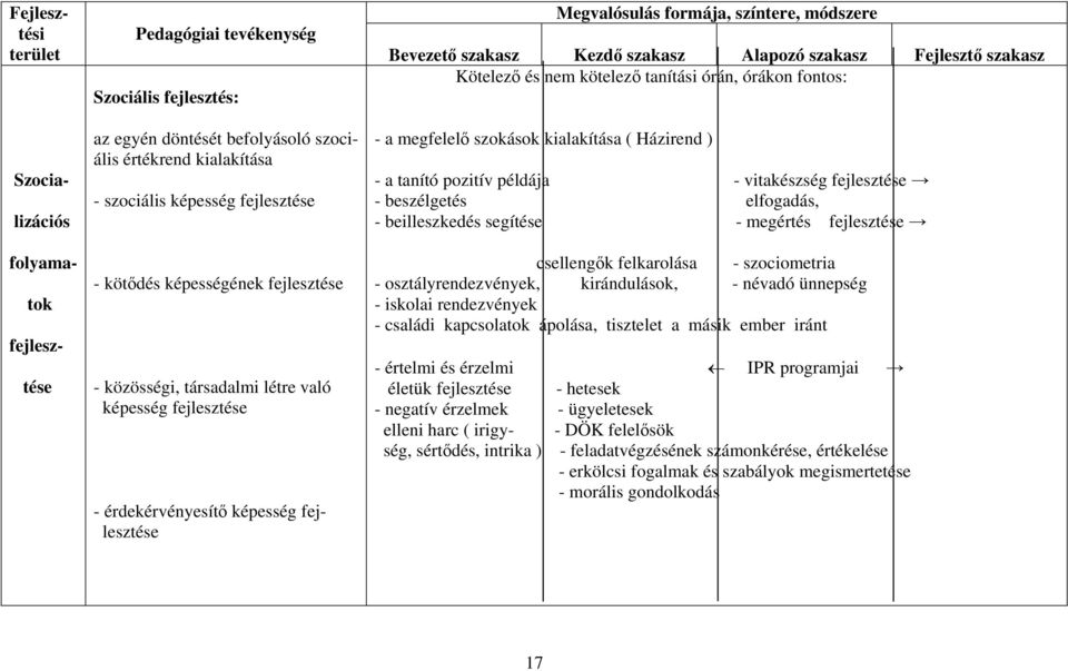 szakasz Kezdő szakasz Alapozó szakasz Fejlesztő szakasz Kötelező és nem kötelező tanítási órán, órákon fontos: - a megfelelő szokások kialakítása ( Házirend ) - a tanító pozitív példája - vitakészség