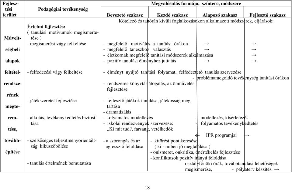 Megvalósulás formája, színtere, módszere Bevezető szakasz Kezdő szakasz Alapozó szakasz Fejlesztő szakasz Kötelező és tanórán kívüli foglalkozásokon alkalmazott módszerek, eljárások: - megfelelő