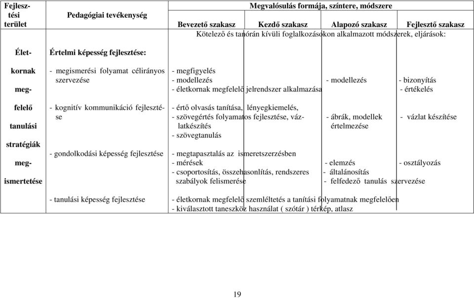 Kötelező és tanórán kívüli foglalkozásokon alkalmazott módszerek, eljárások: - megfigyelés - modellezés - modellezés - bizonyítás - életkornak megfelelő jelrendszer alkalmazása - értékelés - értő