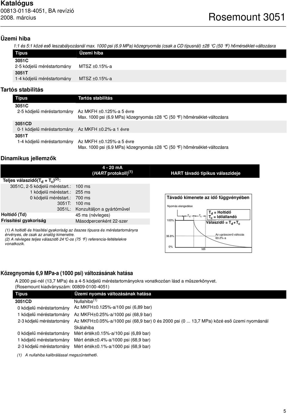 15%-a Tartós stabilitás Típus Tartós stabilitás 3051C 2-5 kódjelű méréstartomány Az MKFH ±0.125%-a 5 évre Max. 1000 psi (6.