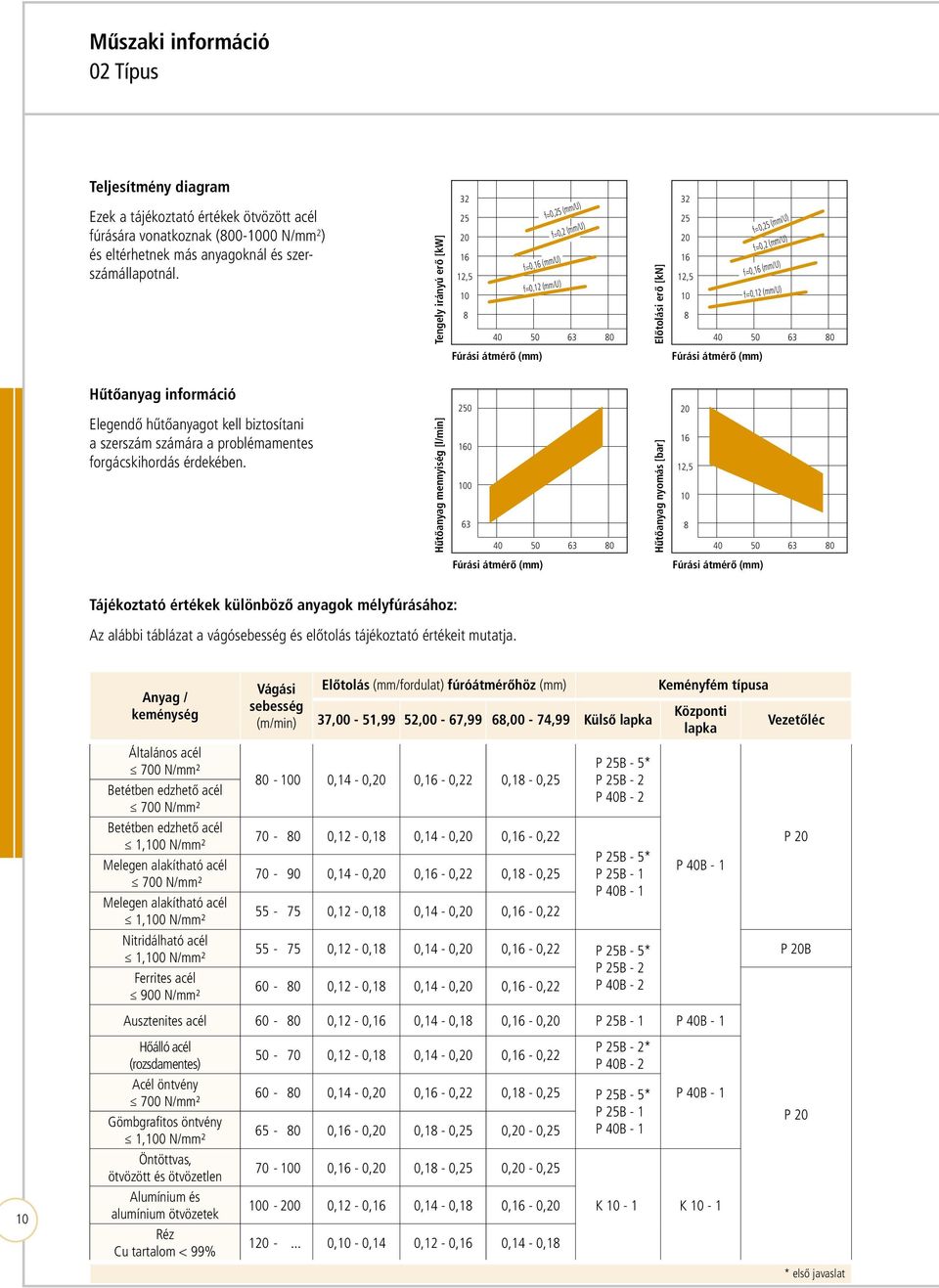 Fúrási 8 átmérő (mm) 40 50 63 80 80 Előtolási Előtolási erő [kn] erő [kn] 32 32 20 16 12,5 20 16 10 12,5 8 10 f=0, (mm/u) f=0,2 (mm/u) f=0, (mm/u) f=0,16 (mm/u) f=0,2 (mm/u) f=0,12 (mm/u) f=0,16
