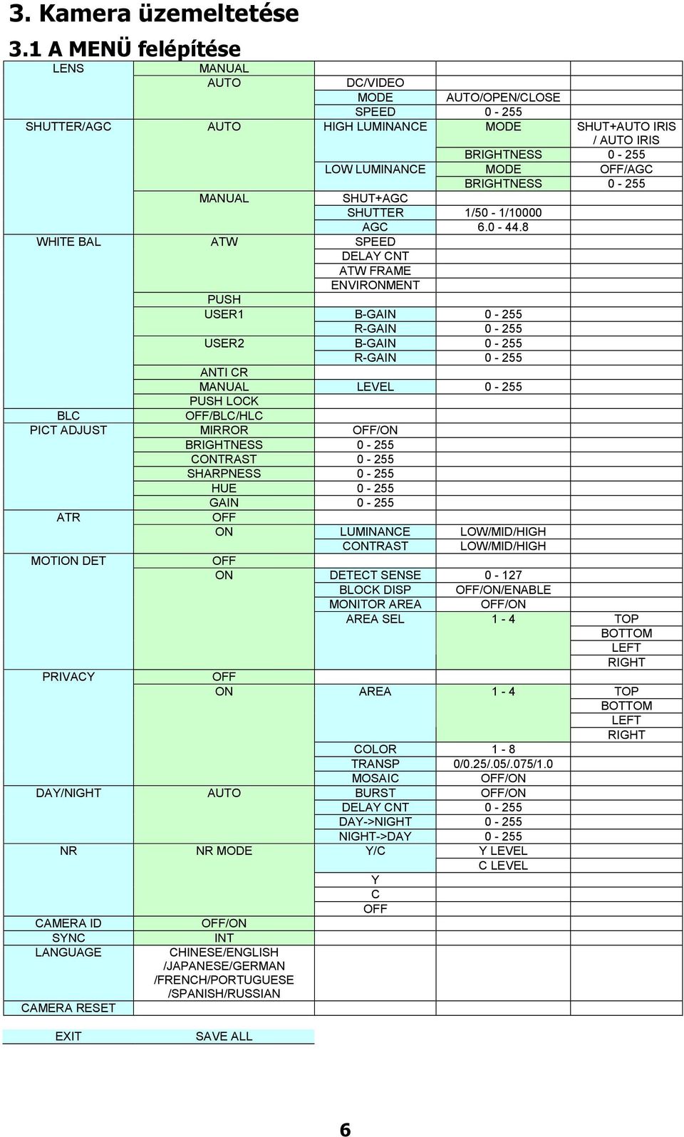 LUMINANCE MODE SHUT+AUTO IRIS / AUTO IRIS BRIGHTNESS 0-255 LOW LUMINANCE MODE OFF/AGC BRIGHTNESS 0-255 MANUAL SHUT+AGC SHUTTER 1/50-1/10000 AGC 6.0-44.