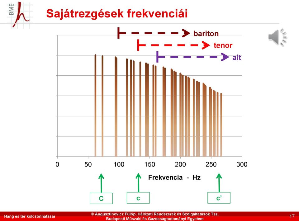 Hang és tér kölcsönhatásai 17 Sajátrezgések