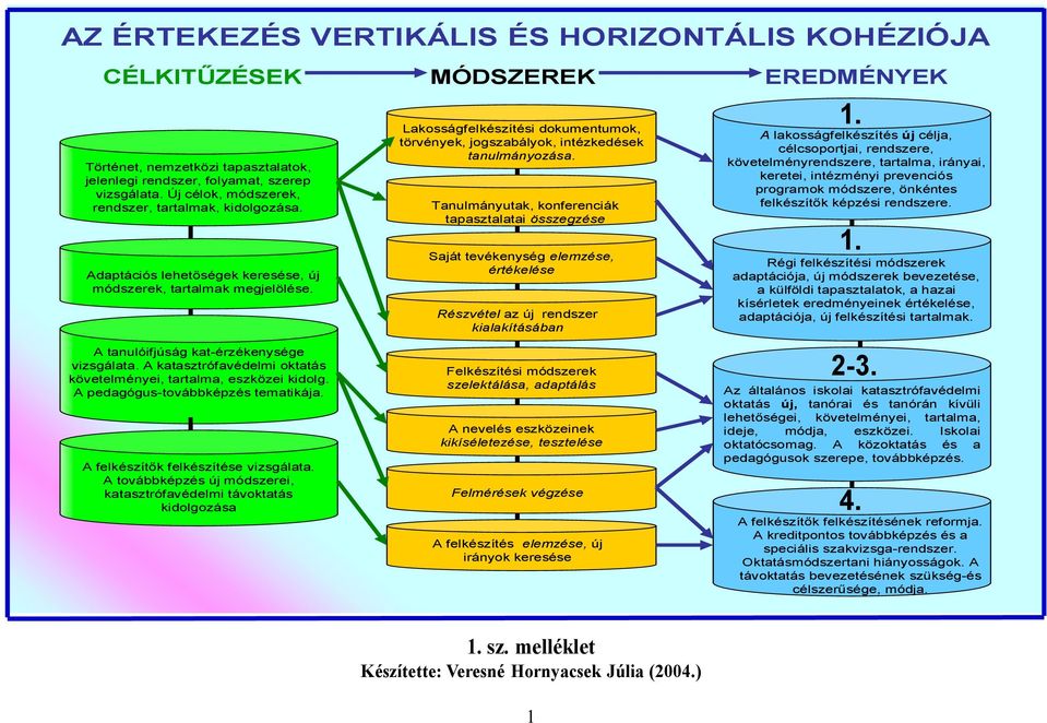 A katasztrófavédelmi oktatás követelményei, tartalma, eszközei kidolg. A pedagógus-továbbképzés tematikája. A felkészítők felkészítése vizsgálata.