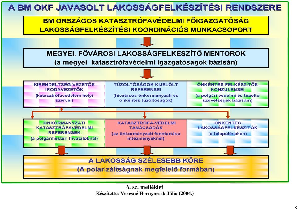 ÖNKÉNTES FELKÉSZÍTŐK KONZULENSEI (a polgári védelmi és tűzoltó szövetségek bázisain) ÖNKORMÁNYZATI KATASZTRÓFAVÉDELMI REFERENSEK (a polgármesteri hivataloknál) KATASZTRÓFA-VÉDELMI TANÁCSADÓK (az