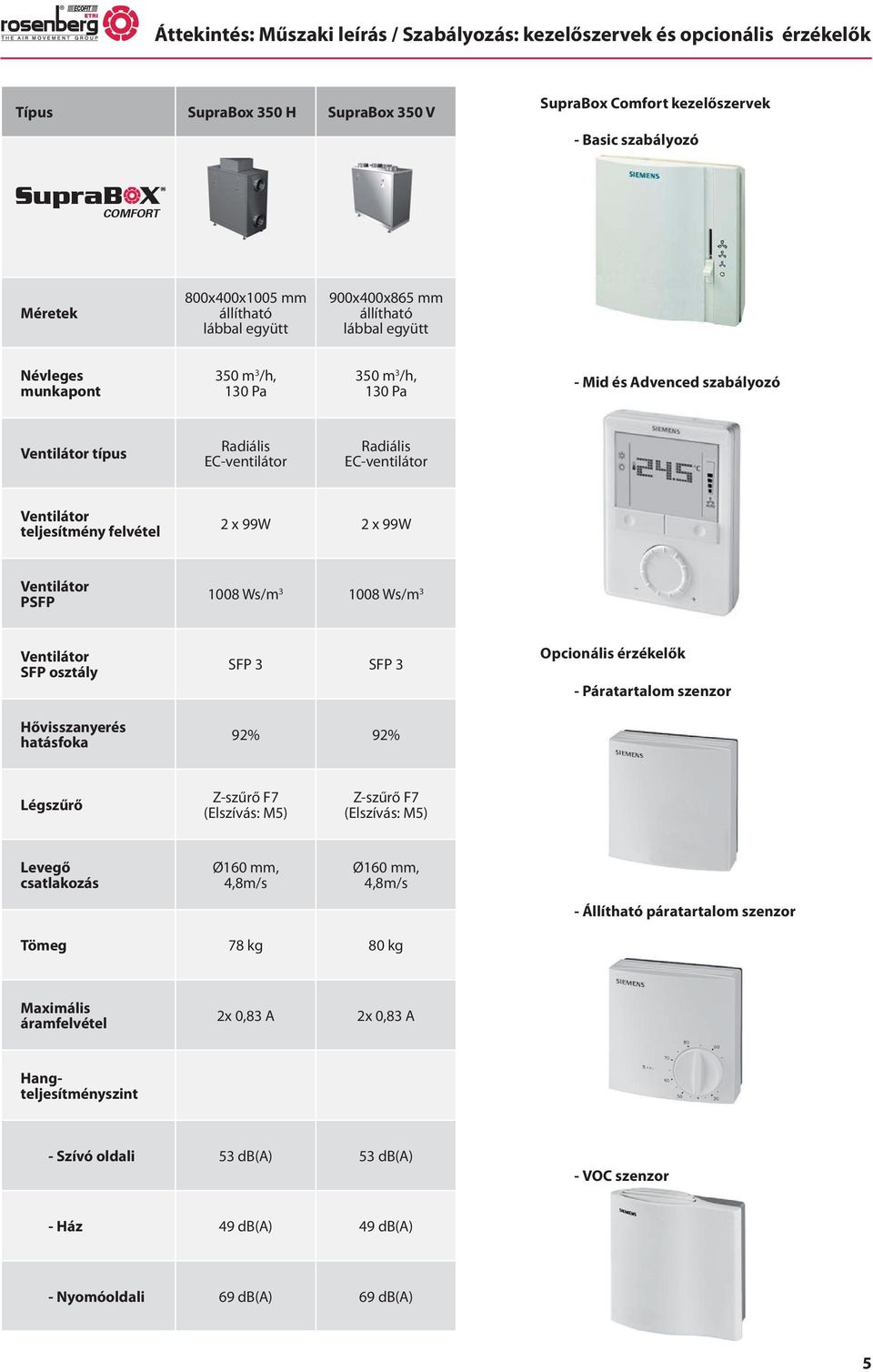 99W 2 x 99W PSP 1008 Ws/m 3 1008 Ws/m 3 SP osztály Hővisszanyerés hatásfoka SP 3 SP 3 92% 92% Opcionális érzékelők - Páratartalom szenzor Légszűrő Z-szűrő 7 (Elszívás: M5) Z-szűrő 7 (Elszívás: M5)