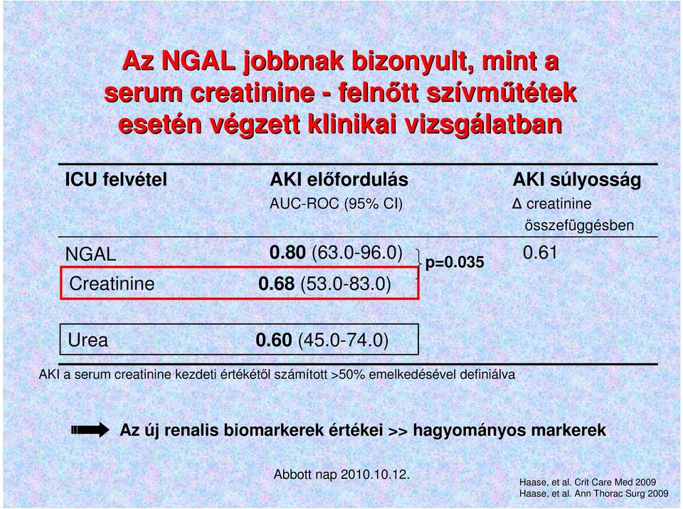 035 AKI súlyosság creatinine összefüggésben 0.61 Urea 0.60 (45.0-74.